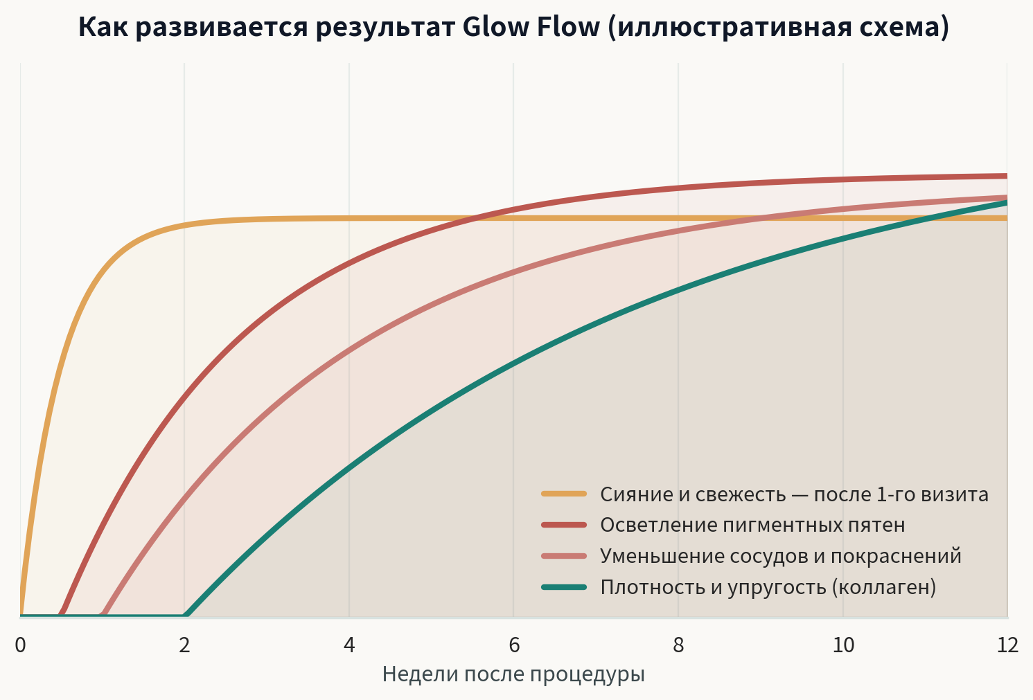 График: как развивается результат Glow Flow по неделям — сияние, пигмент, сосуды, плотность