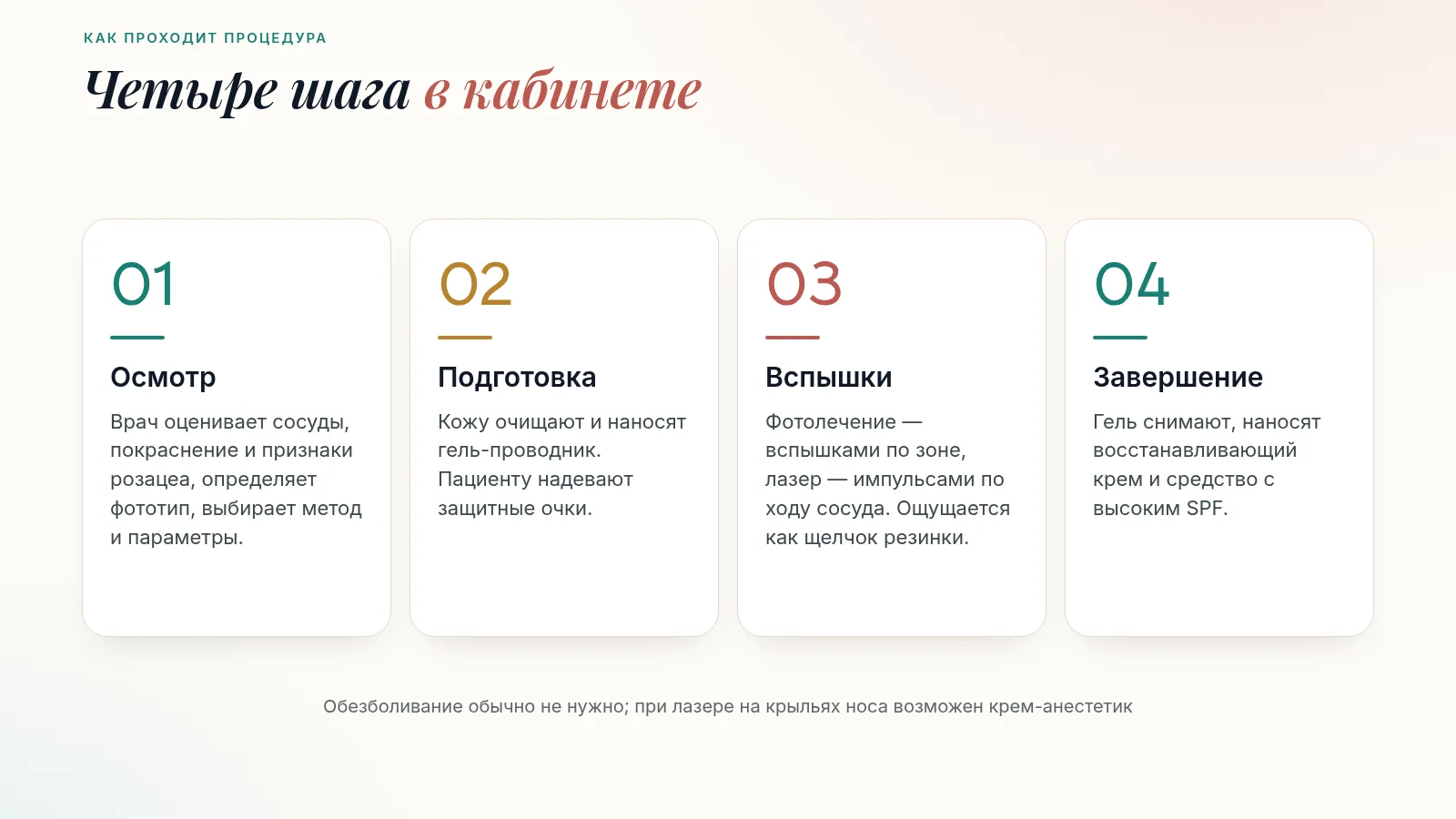 Четыре шага процедуры: осмотр и выбор метода, очищение кожи, гель-проводник и защитные очки для пациента, вспышки или импульсы, восстанавливающий крем и SPF