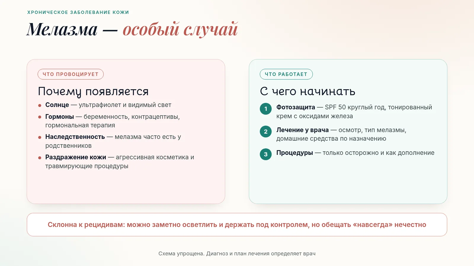 Схема «Мелазма — особый случай»: что провоцирует — солнце и видимый свет, гормоны, наследственность, раздражение кожи; что работает — постоянная фотозащита, лечение у врача, процедуры только осторожно и как дополнение; мелазма хроническая и склонна к рецидивам