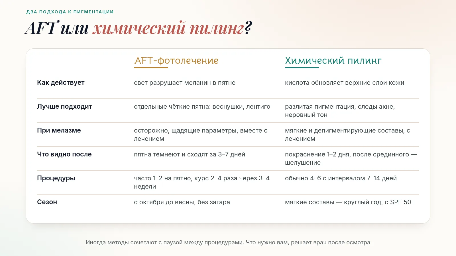 Сравнение AFT-фотолечения Dye-SR и химического пилинга: как действует, что лучше убирает, подход при мелазме, что видно после, число процедур и сезон