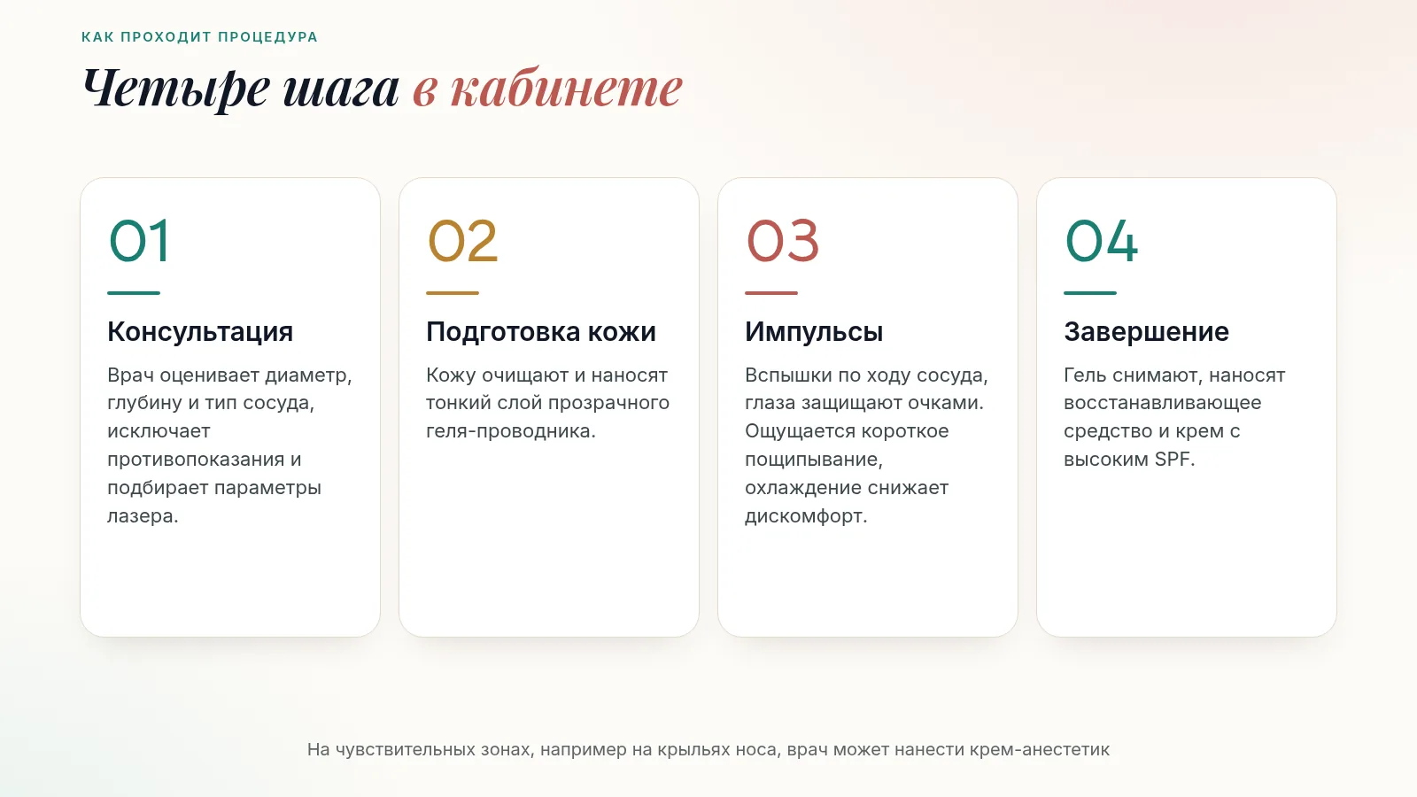 Четыре этапа удаления сосудов лазером: консультация и подбор параметров, очищение кожи и гель-проводник, импульсы по ходу сосуда в защитных очках, восстанавливающее средство и SPF