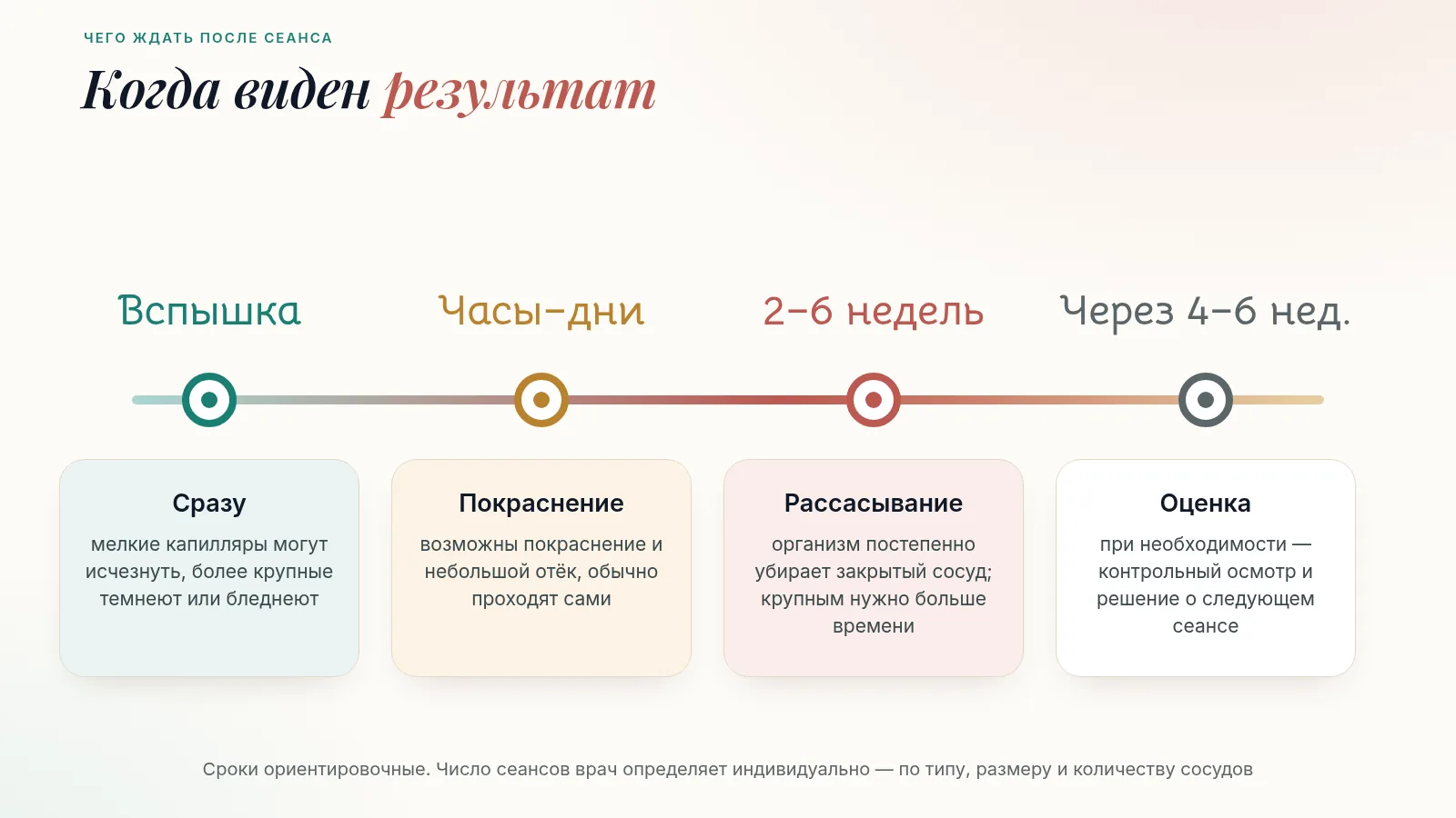 Таймлайн результата после удаления сосудов лазером: сразу после вспышки, покраснение в первые часы и дни, рассасывание сосуда за 2–6 недель, оценка результата и при необходимости контрольный осмотр через 4–6 недель